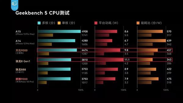 天璣 9000功耗比新驍龍8低26.7%，全局能效優(yōu)化技術(shù)神了，網(wǎng)友：真馴龍高手！