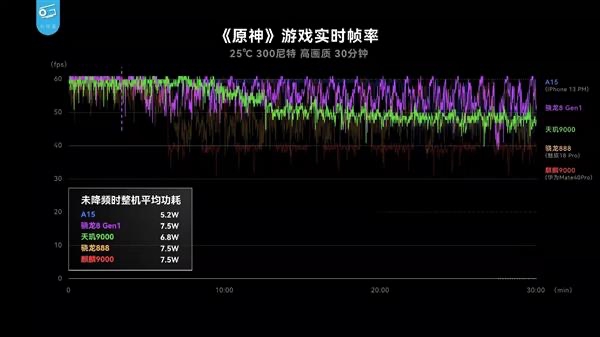 天璣 9000功耗比新驍龍8低26.7%，全局能效優(yōu)化技術(shù)神了，網(wǎng)友：真馴龍高手！