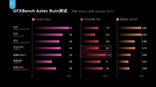 天璣 9000功耗比新驍龍8低26.7%，全局能效優(yōu)化技術(shù)神了，網(wǎng)友：真馴龍高手！