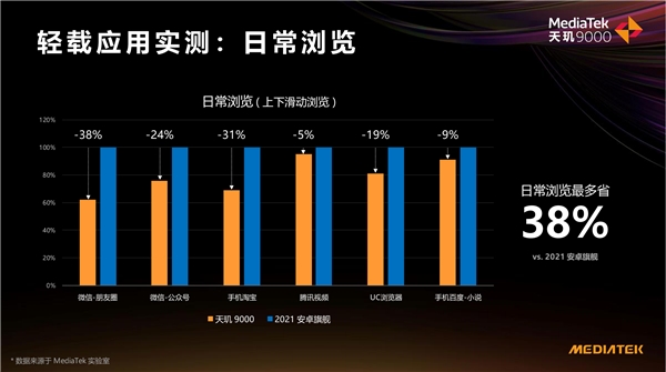 天璣 9000功耗比新驍龍8低26.7%，全局能效優(yōu)化技術(shù)神了，網(wǎng)友：真馴龍高手！