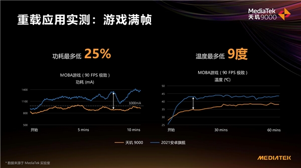 天璣 9000功耗比新驍龍8低26.7%，全局能效優(yōu)化技術(shù)神了，網(wǎng)友：真馴龍高手！