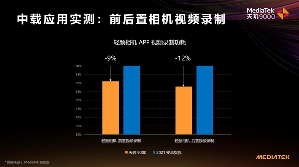 天璣 9000功耗比新驍龍8低26.7%，全局能效優(yōu)化技術(shù)神了，網(wǎng)友：真馴龍高手！