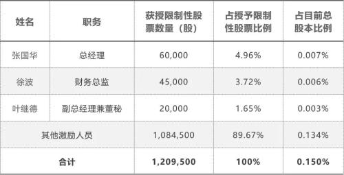 富途ESOP：價(jià)值60多的股票1元送，蘇泊爾股權(quán)激勵(lì)迷局解析