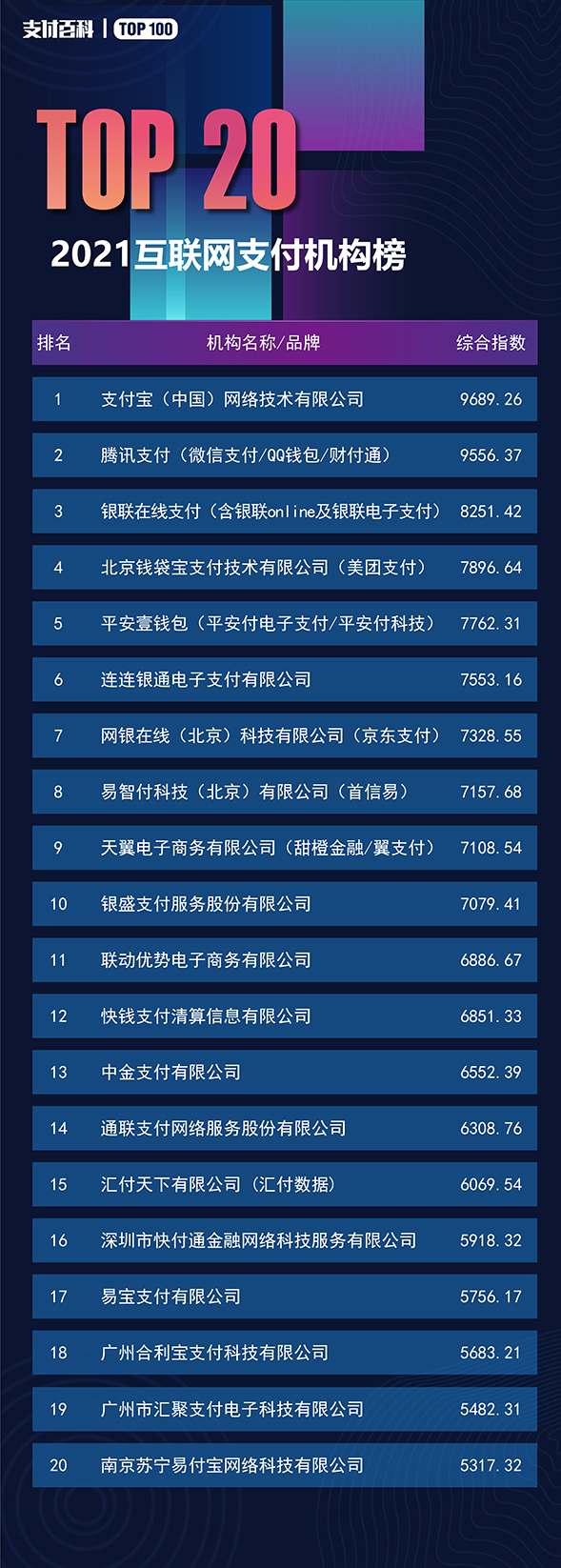 2021支付機(jī)構(gòu)TOP100與消費(fèi)金融公司TOP30榜單發(fā)布