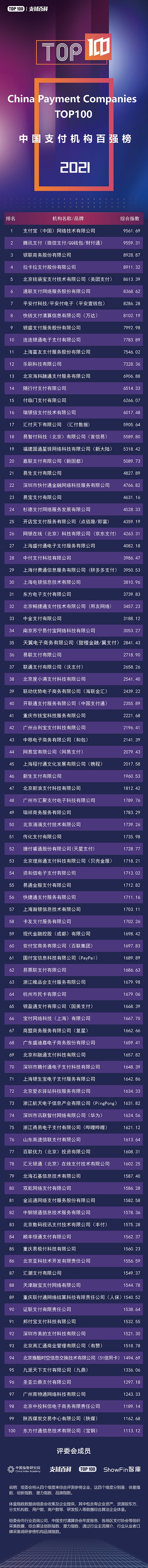 2021支付機(jī)構(gòu)TOP100與消費(fèi)金融公司TOP30榜單發(fā)布