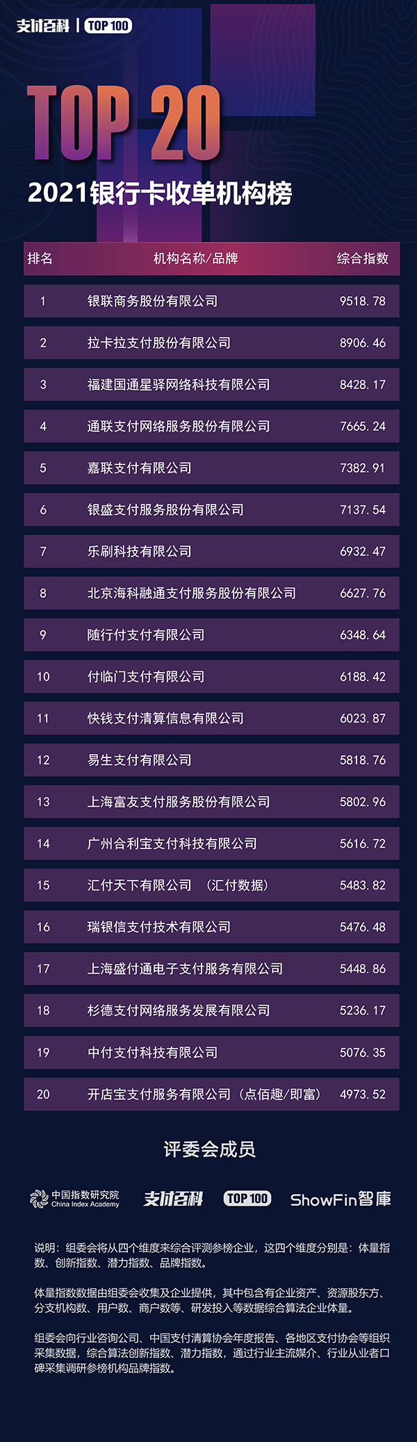 2021支付機(jī)構(gòu)TOP100與消費(fèi)金融公司TOP30榜單發(fā)布