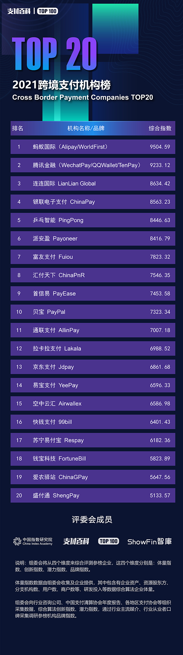 2021支付機(jī)構(gòu)TOP100與消費(fèi)金融公司TOP30榜單發(fā)布