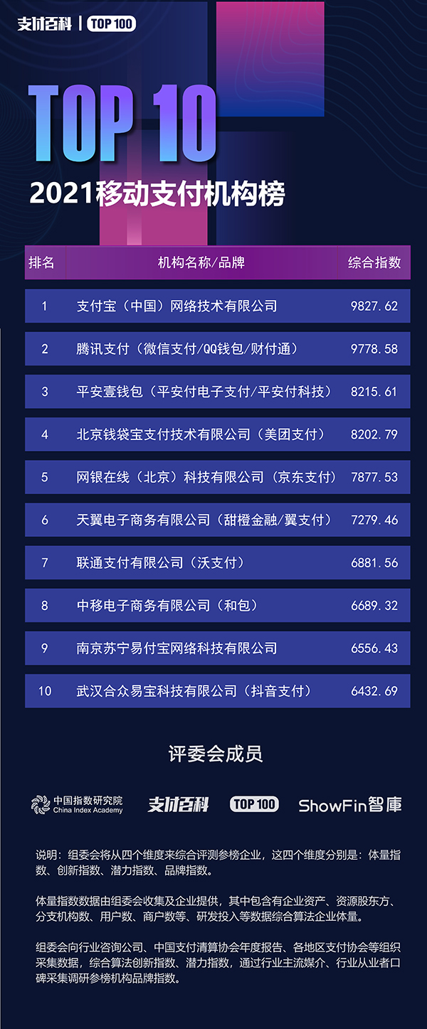 2021支付機(jī)構(gòu)TOP100與消費(fèi)金融公司TOP30榜單發(fā)布