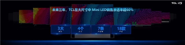 TCL公布顯示技術(shù)方案：超大屏普及加速Mini LED時代到來