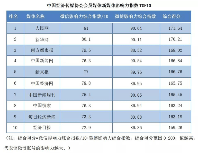 蜜度旗下鈾媒牽手行業(yè)伙伴，激活新媒體運營動力