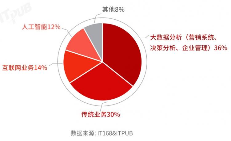 國產(chǎn)分布式數(shù)據(jù)庫選型及滿意度調(diào)查（2021）