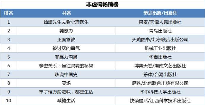 當(dāng)當(dāng)發(fā)布2021年終好書榜，哪些圖書定位你的閱讀坐標(biāo)？