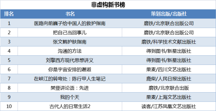 當(dāng)當(dāng)發(fā)布2021年終好書榜，哪些圖書定位你的閱讀坐標(biāo)？