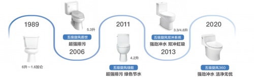 科勒精選凌越麗裙版五級(jí)旋風(fēng)360連體座便器 潔凈無憂體驗(yàn)，引領(lǐng)幸福生活