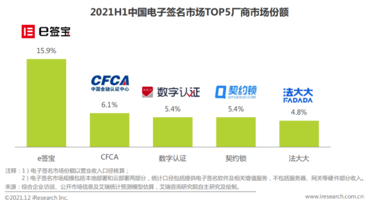 兩份 “電子簽名”市場排名報告背后的“陽謀”