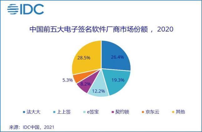 兩份 “電子簽名”市場排名報告背后的“陽謀”