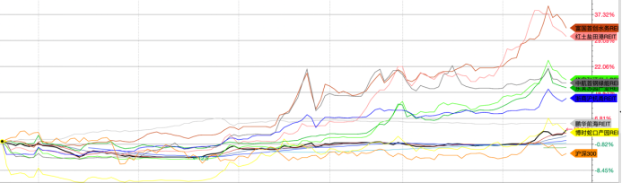 上市半年最高漲30%，公募REITs實(shí)力秒殺股票？
