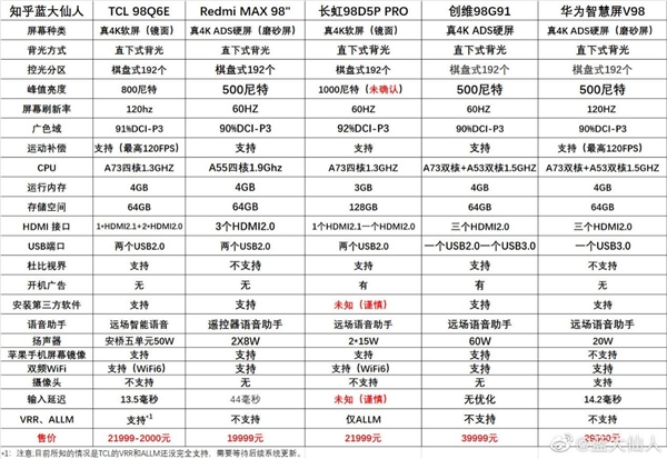 亮度、對(duì)比度、色彩！98英寸軟屏電視畫(huà)質(zhì)優(yōu)勢(shì)明顯