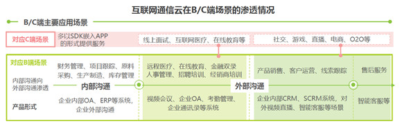 艾瑞報(bào)告解析互聯(lián)網(wǎng)通信云行業(yè)趨勢(shì)，融云構(gòu)筑競(jìng)爭(zhēng)壁壘領(lǐng)跑市場(chǎng)