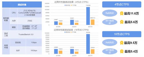 華為云區(qū)塊鏈通過(guò)可信區(qū)塊鏈雙項(xiàng)評(píng)測(cè)，性能評(píng)測(cè)第一