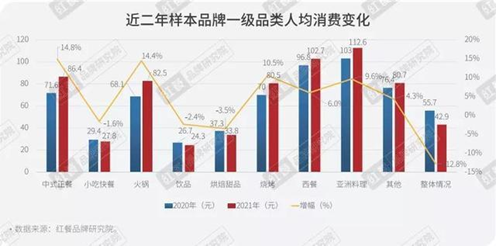 2021年餐飲收入超4萬億 送餐機器人加速行業(yè)數(shù)智化進程