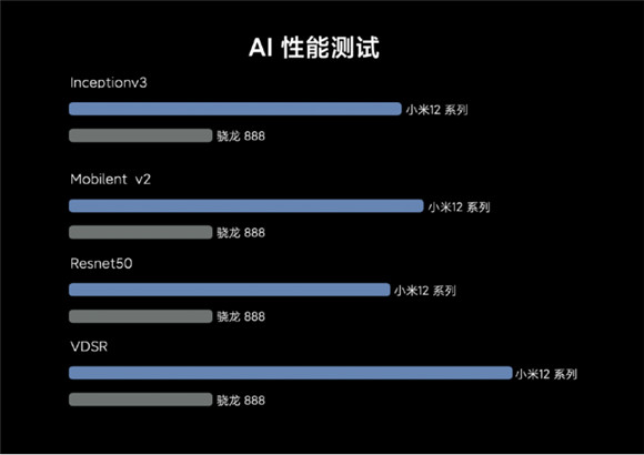 全新驍龍8助力小米12影像能力創(chuàng)新高？AI能力才是關(guān)鍵