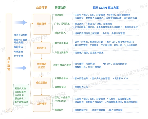 探馬SCRM榮獲「年度醫(yī)美服務(wù)商精進(jìn)大獎 」