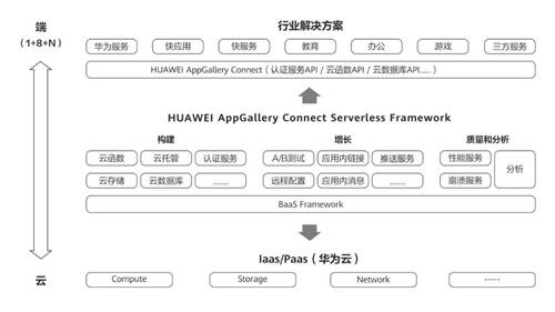 HUAWEI AppGallery Connect 研習社·Serverless 技術沙龍·成都站圓滿落幕