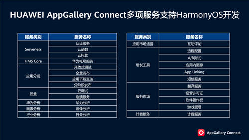 HUAWEI AppGallery Connect 研習社·Serverless 技術沙龍·成都站圓滿落幕