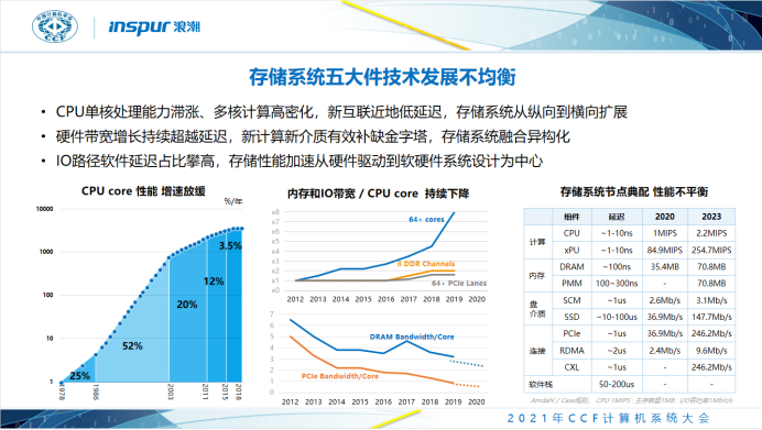 浪潮信息孫斌：浪潮存儲系統(tǒng)設計的技術探索、選擇與思考