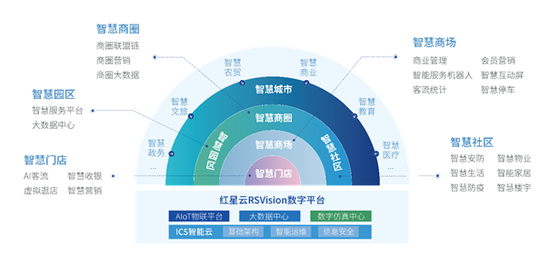 全方位布局智慧城市賽道，紅星云智慧社區(qū)脫穎而出