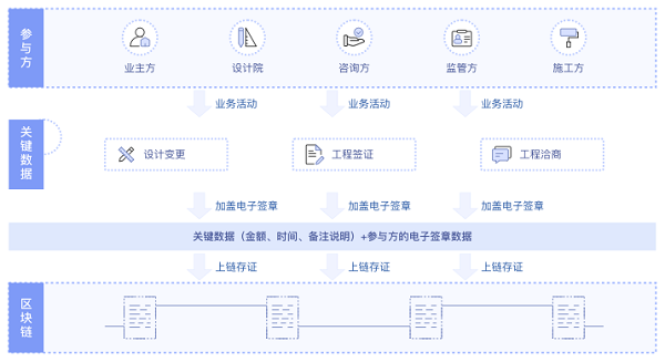 區(qū)塊鏈“鏈”接工程建設(shè)，斯維爾攜手華為云加速場景創(chuàng)新