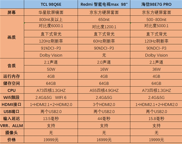 98英寸電視太內(nèi)卷，TCL、小米、海信誰(shuí)才是性?xún)r(jià)比之王?