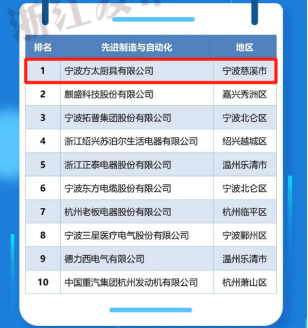 全省第五！方太入選2021浙江省高新技術(shù)企業(yè)創(chuàng)新能力百?gòu)?qiáng)榜