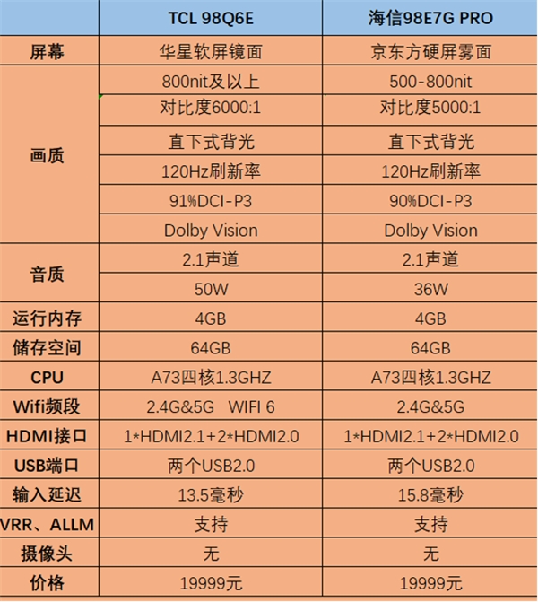 海信98E7G PRO VS TCL 98Q6E：TCL巨幕智屏才是消費者更優(yōu)選