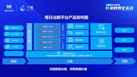 個(gè)推數(shù)據(jù)中臺(tái)“每日治數(shù)平臺(tái)”，助力企業(yè)數(shù)智化升級(jí)
