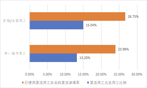 中國靈活用工藍皮書2022：用工網(wǎng)點多的企業(yè)靈活用工比例更高