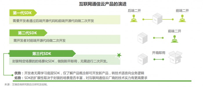 融云第三代場景化 SDK 引領(lǐng)通信云廠商下階段發(fā)力方向