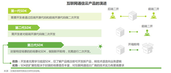 從最新艾瑞報告，探尋通信云廠商融云的「護城河」