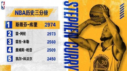 庫里登頂NBA歷史三分榜，戴爾靈越16 Plus為創(chuàng)作加冕！