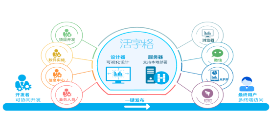 活字格與達(dá)夢數(shù)據(jù)庫完成兼容性互認(rèn)證