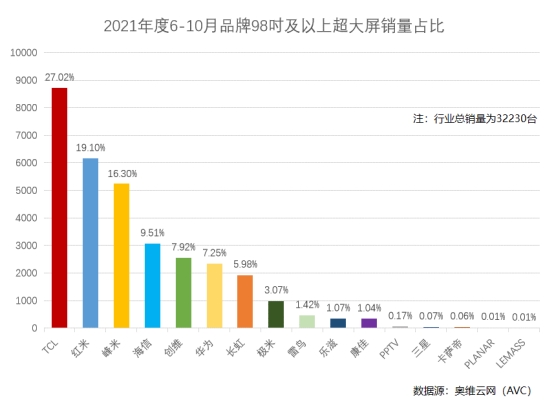 98英寸電視TCL銷量登頂！盤點(diǎn)2021火爆市場(chǎng)的巨幕電視