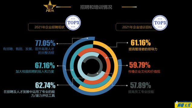 張弛有度 競(jìng)合共贏 前程無(wú)憂(yōu)2022人力資源管理杰出獎(jiǎng)榜單揭曉