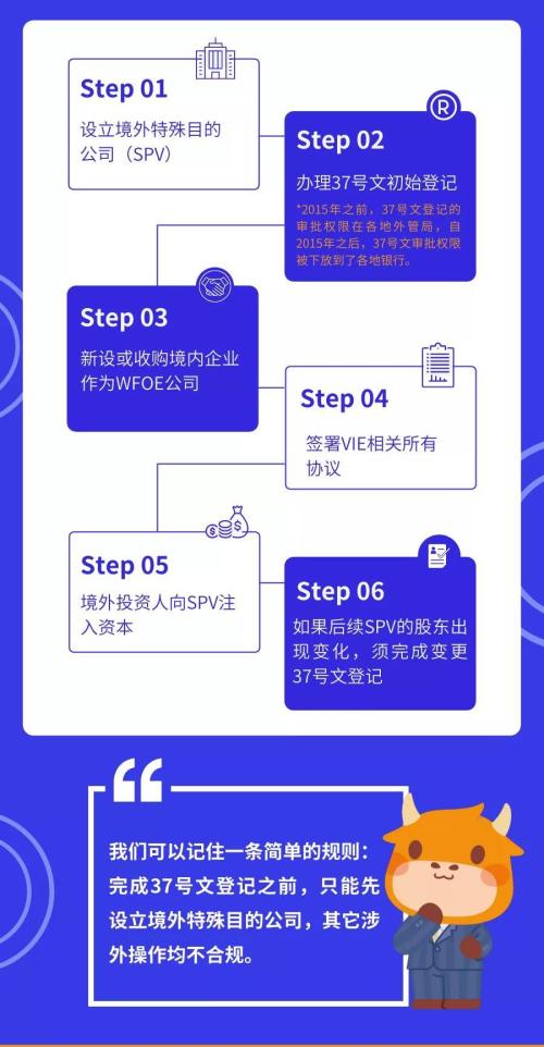 富途ESOP：外管局37號(hào)文登記備案攻略一圖讀懂