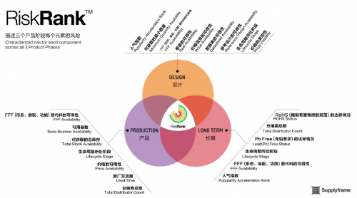 Supplyframe XQ功能解析第三彈 – 洞察元器件風(fēng)險(xiǎn)等級(jí)和生命周期