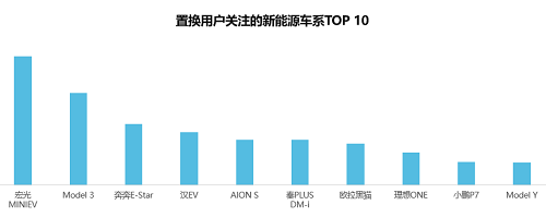 58同城《2021新能源汽車置換流向研究報(bào)告》：20萬元以下車型受歡迎