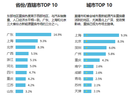 58同城《2021新能源汽車置換流向研究報(bào)告》：20萬元以下車型受歡迎