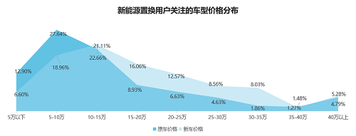 58同城《2021新能源汽車置換流向研究報(bào)告》：20萬元以下車型受歡迎