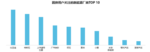 58同城《2021新能源汽車置換流向研究報(bào)告》：20萬元以下車型受歡迎