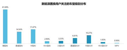 58同城《2021新能源汽車置換流向研究報(bào)告》：20萬元以下車型受歡迎